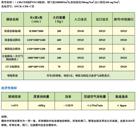 循环流化床锅炉SNCR脱硝(尿素)