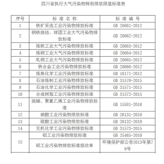 四川省生态环境厅关于执行大气污染物特别排放限值的公告