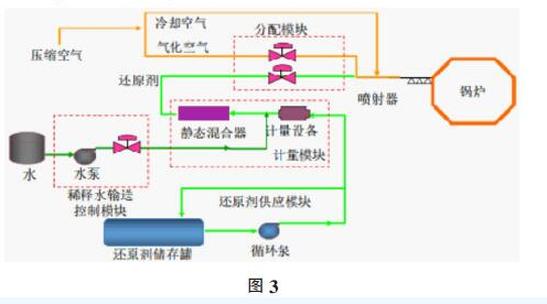 生物质锅炉尾气脱硝技术分析