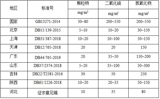 生物质锅炉烟气脱硝催化剂