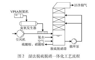 生物质锅炉烟气脱硫脱硝技术方案分析