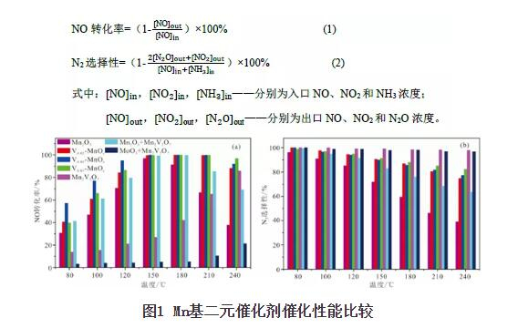 选择性非催化还原SNCR脱硝反应影响因素分析